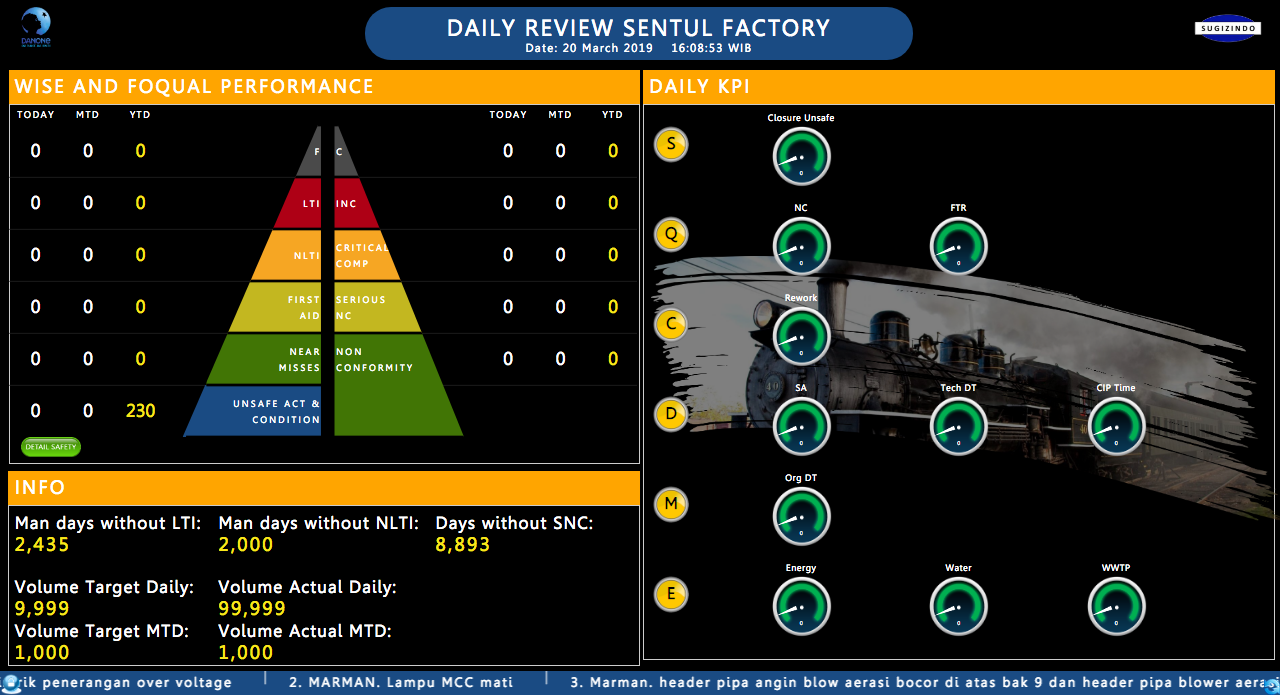 Daily Monitoring Report Dashboard – Sugizindo