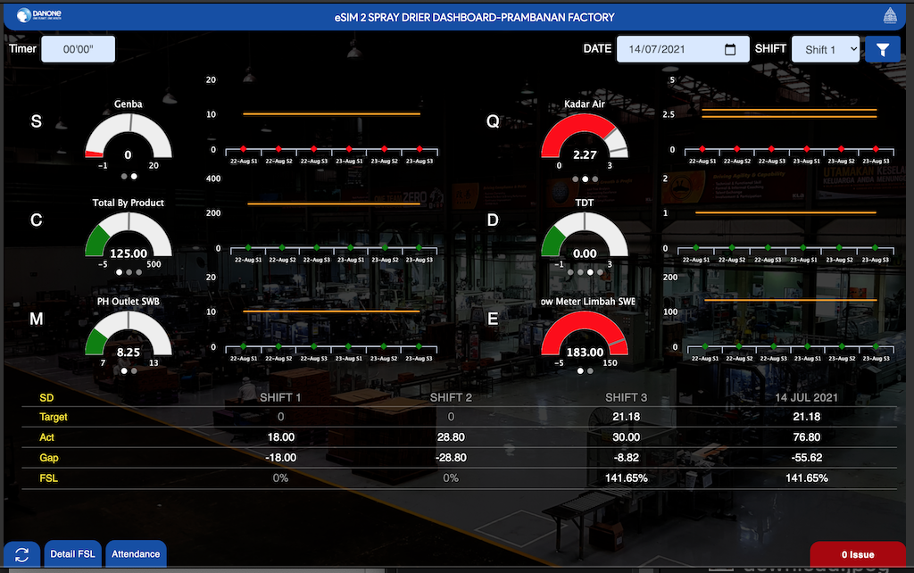 Shiftly Performance Factory Dashboard  – Danone Danone