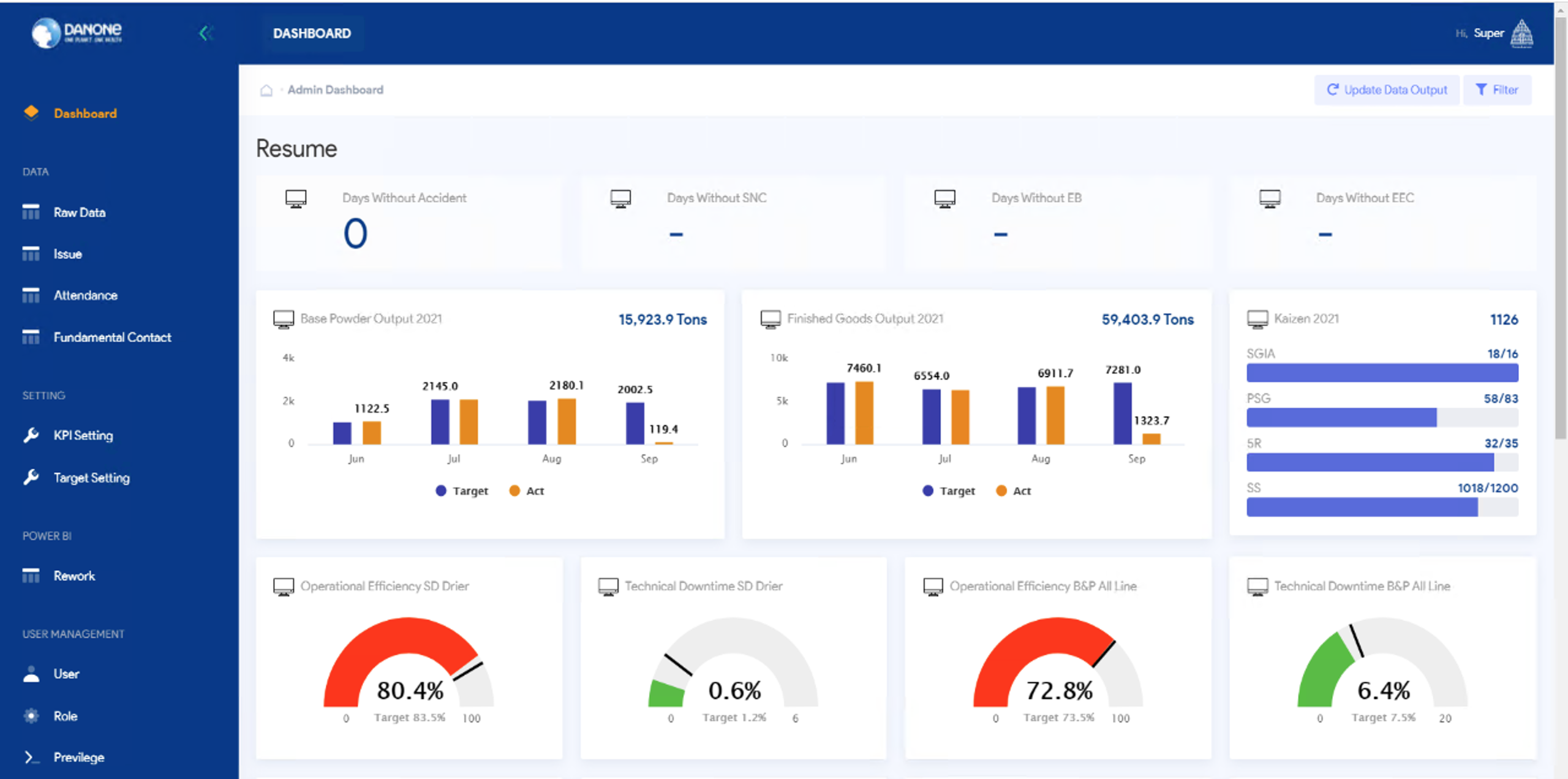 Weekly Performance Factory Dashboard  – Danone Danone