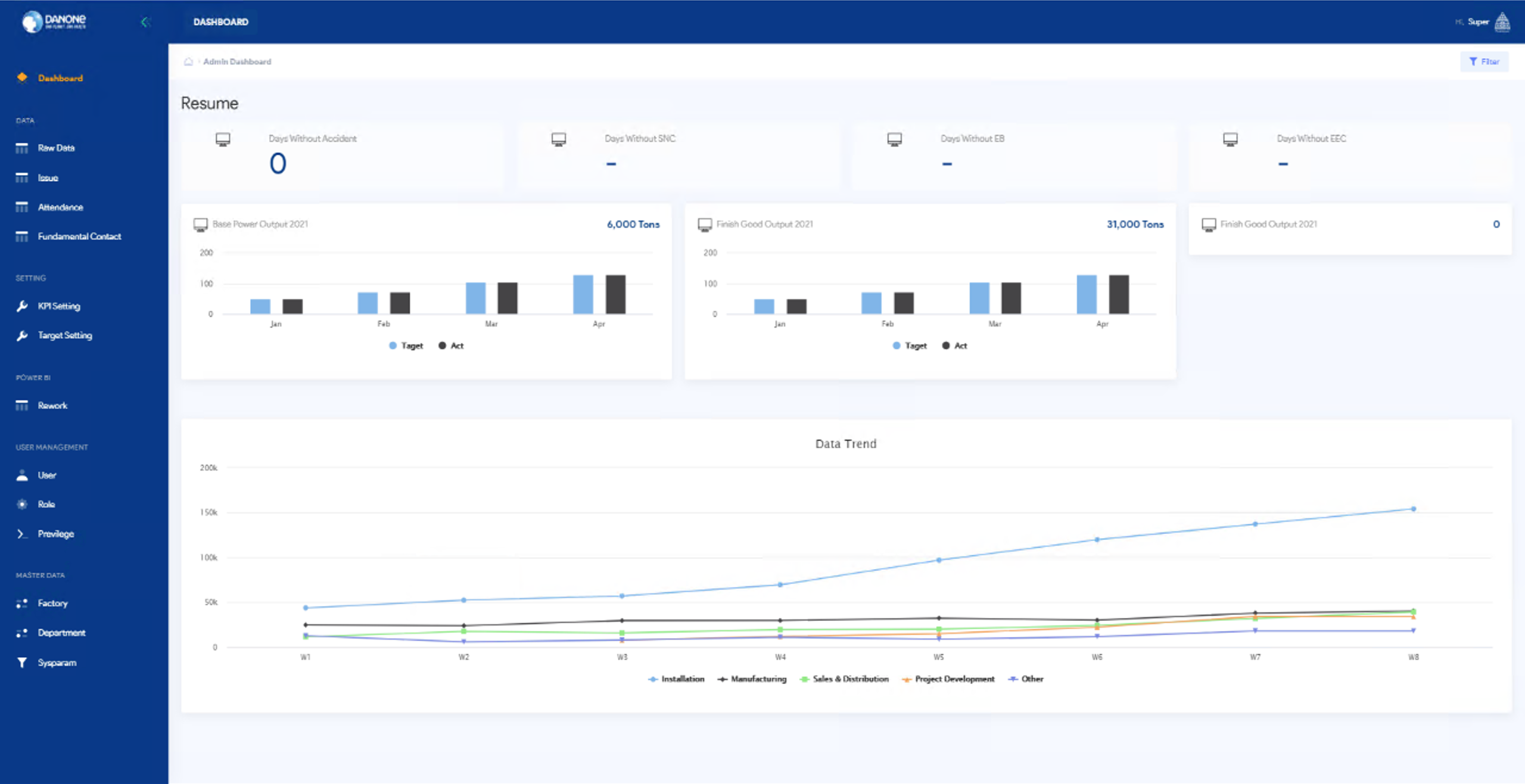 Monthly Performance Factory Dashboard  – Danone – Danone