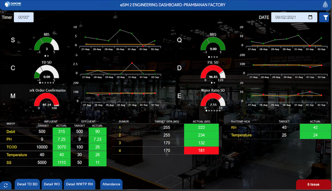 Shiftly perfomance Factory Dashboard