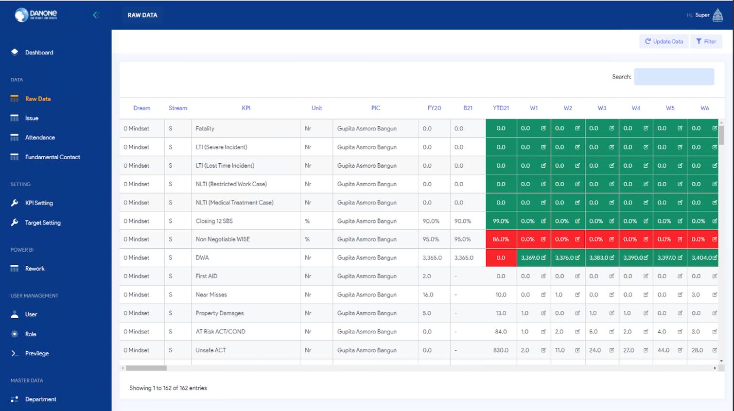 Weekly Perfomance Factory Dashboard