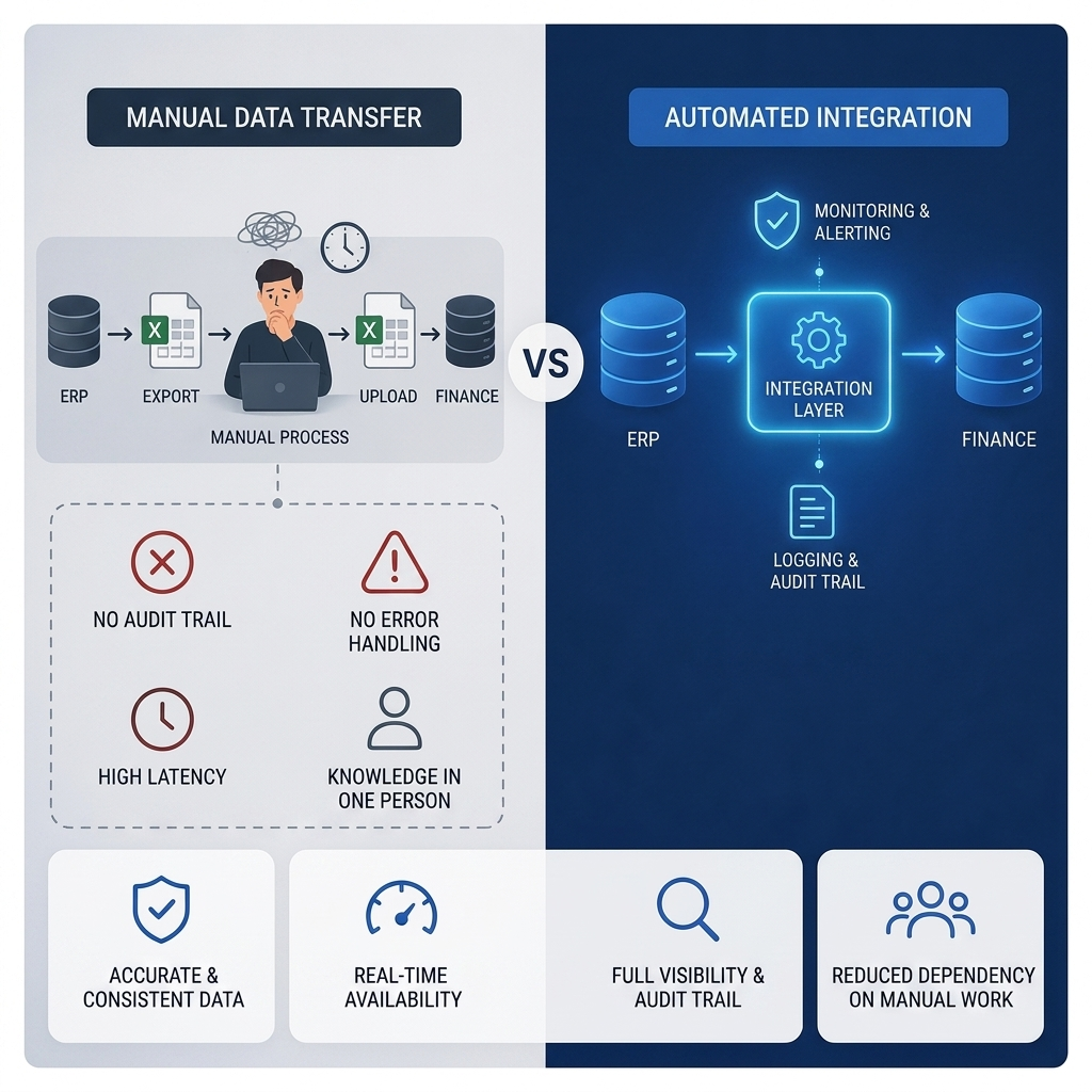 Dashboard Anda Tidak Dipercaya Karena Integrasinya Masih Dijalankan Manusia