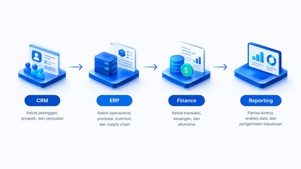 Alur integrasi sistem dari CRM ke ERP ke Finance ke Reporting