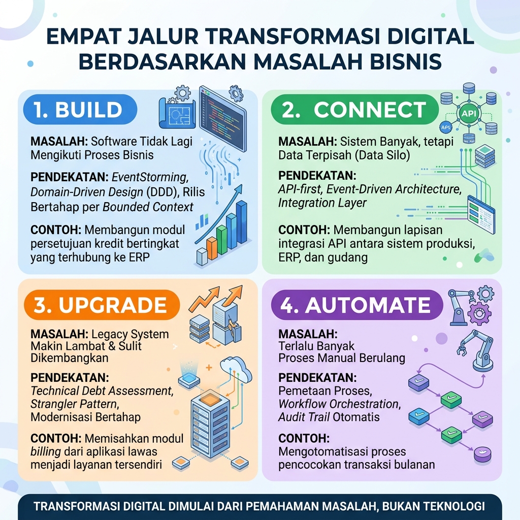 Empat jalur transformasi digital berdasarkan masalah bisnis